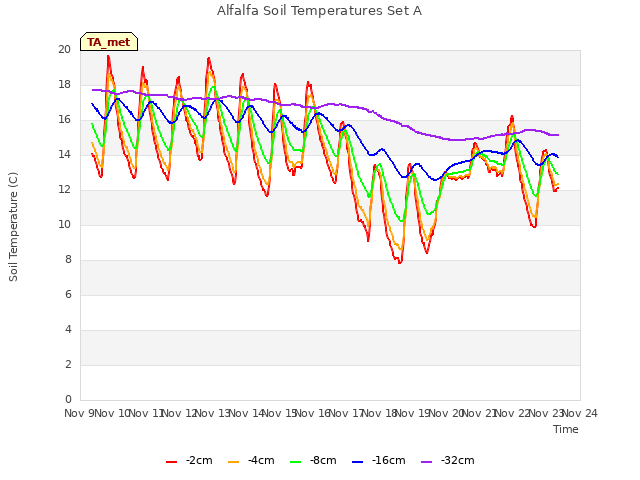 plot of Alfalfa Soil Temperatures Set A