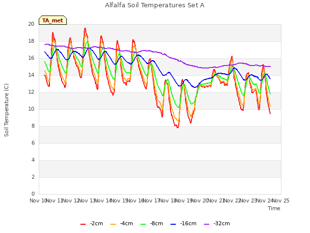 plot of Alfalfa Soil Temperatures Set A