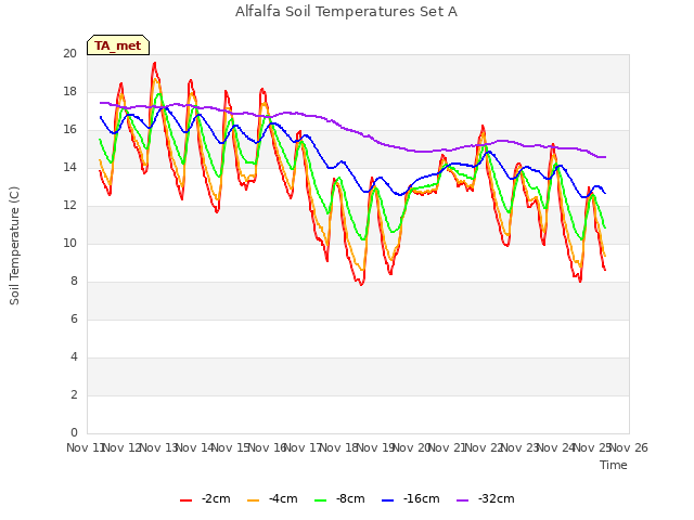 plot of Alfalfa Soil Temperatures Set A