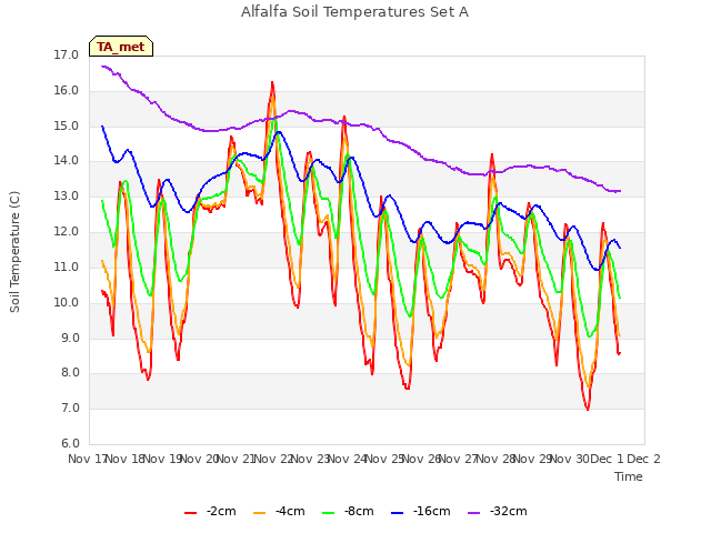 plot of Alfalfa Soil Temperatures Set A