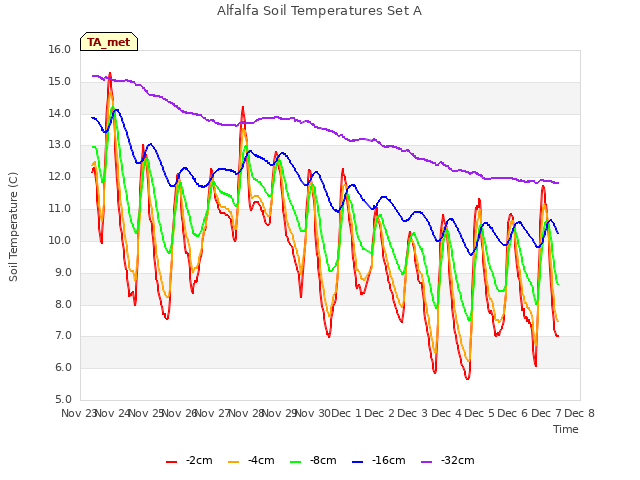 plot of Alfalfa Soil Temperatures Set A