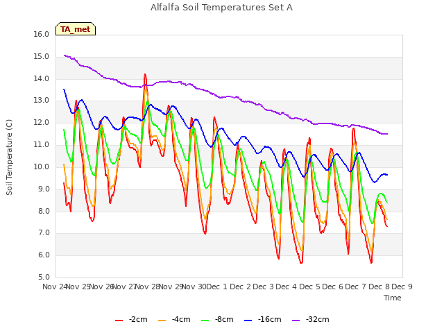 plot of Alfalfa Soil Temperatures Set A