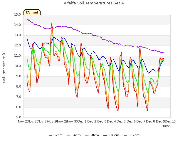 plot of Alfalfa Soil Temperatures Set A