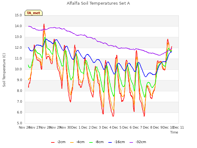plot of Alfalfa Soil Temperatures Set A