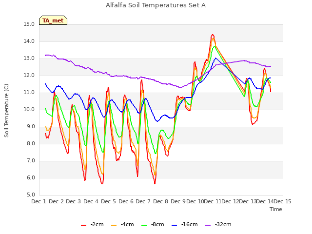 plot of Alfalfa Soil Temperatures Set A