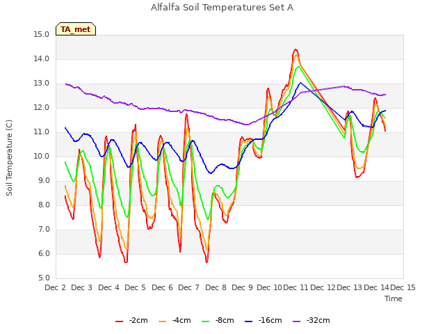 plot of Alfalfa Soil Temperatures Set A