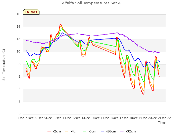 plot of Alfalfa Soil Temperatures Set A