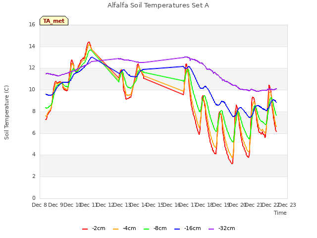 plot of Alfalfa Soil Temperatures Set A