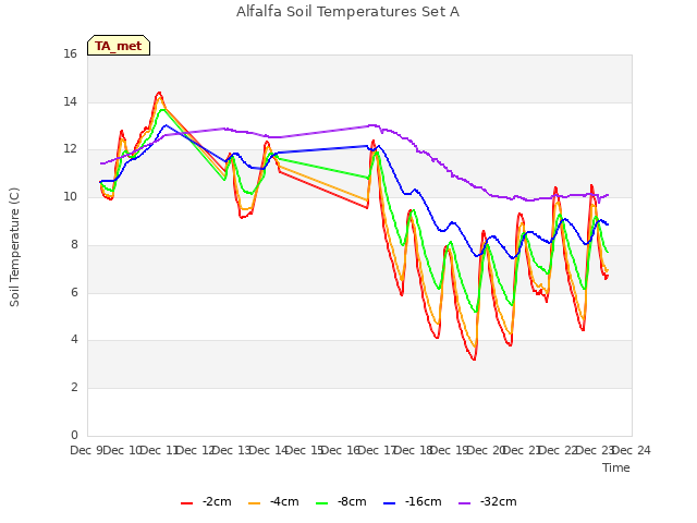 plot of Alfalfa Soil Temperatures Set A