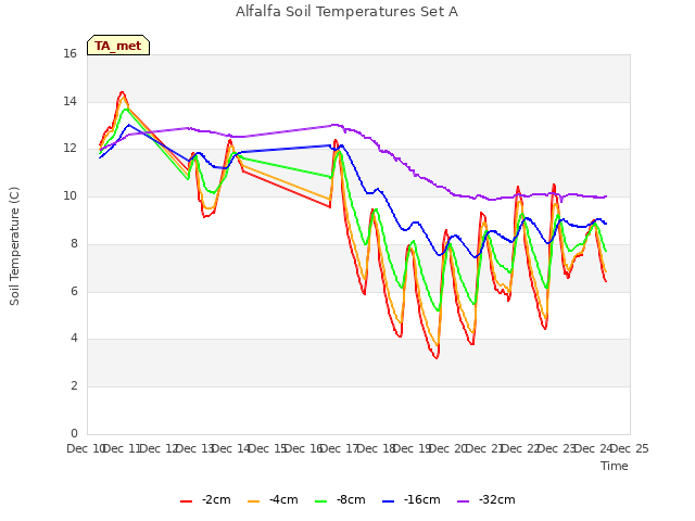 plot of Alfalfa Soil Temperatures Set A