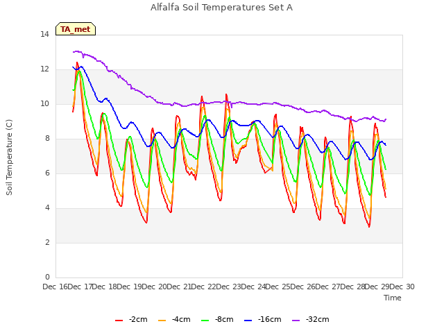 plot of Alfalfa Soil Temperatures Set A