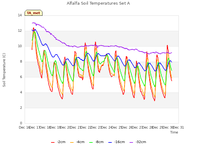 plot of Alfalfa Soil Temperatures Set A