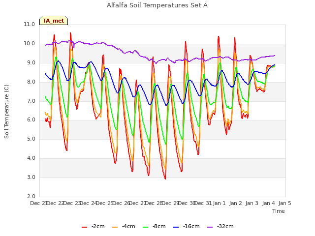 plot of Alfalfa Soil Temperatures Set A