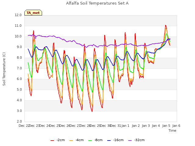 plot of Alfalfa Soil Temperatures Set A