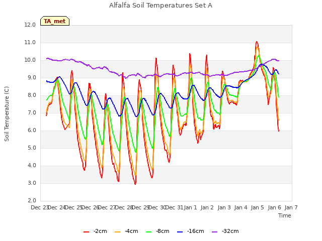 plot of Alfalfa Soil Temperatures Set A