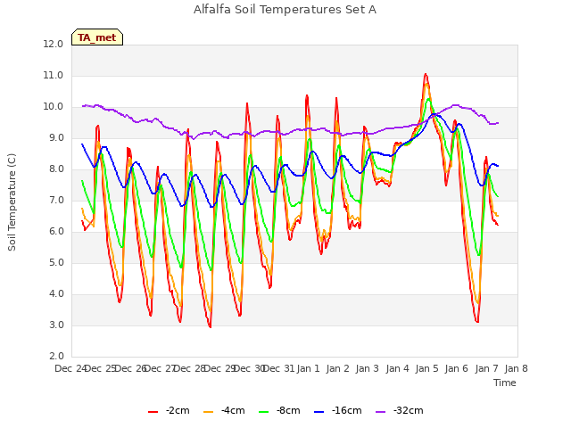 plot of Alfalfa Soil Temperatures Set A