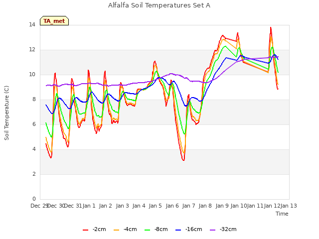 plot of Alfalfa Soil Temperatures Set A