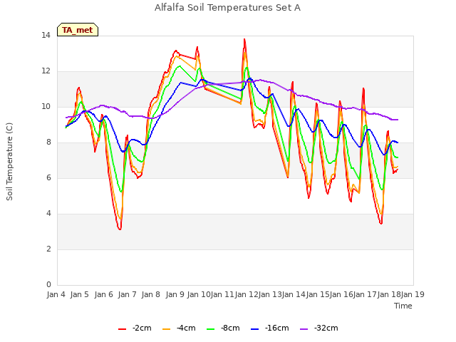 plot of Alfalfa Soil Temperatures Set A