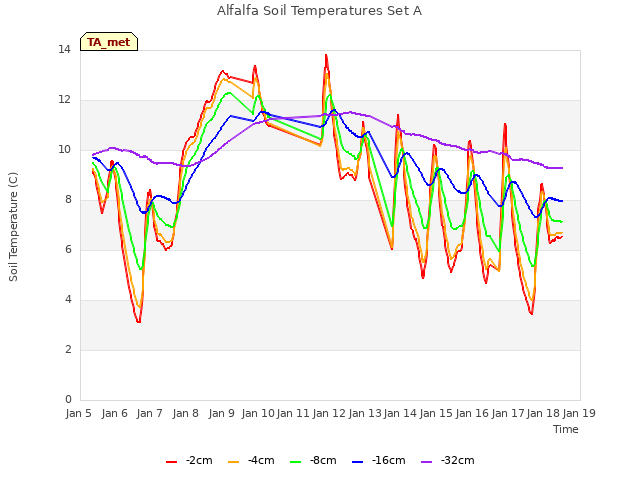 plot of Alfalfa Soil Temperatures Set A