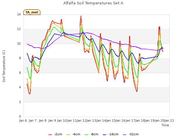 plot of Alfalfa Soil Temperatures Set A