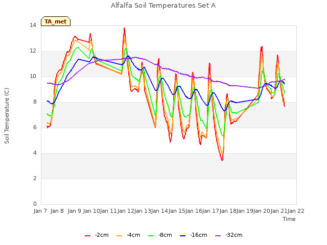 plot of Alfalfa Soil Temperatures Set A