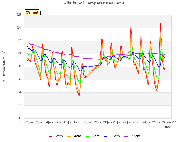 plot of Alfalfa Soil Temperatures Set A