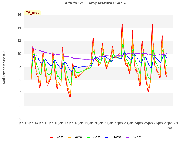 plot of Alfalfa Soil Temperatures Set A
