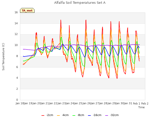 plot of Alfalfa Soil Temperatures Set A