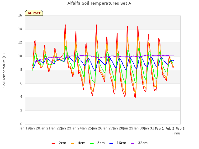 plot of Alfalfa Soil Temperatures Set A