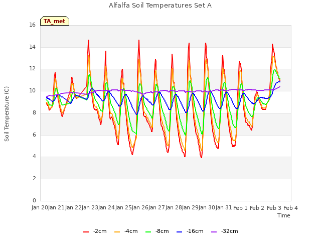 plot of Alfalfa Soil Temperatures Set A