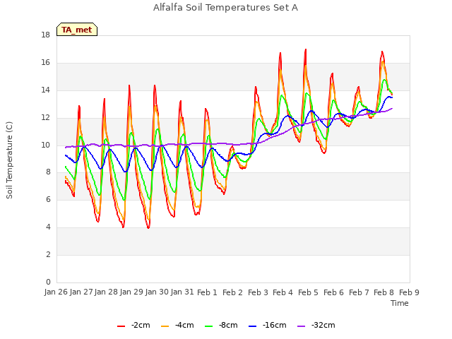 plot of Alfalfa Soil Temperatures Set A