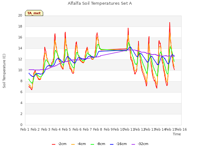 plot of Alfalfa Soil Temperatures Set A