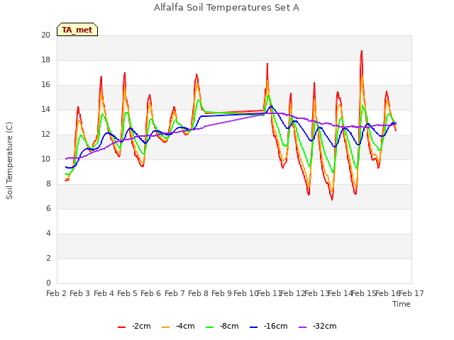 plot of Alfalfa Soil Temperatures Set A