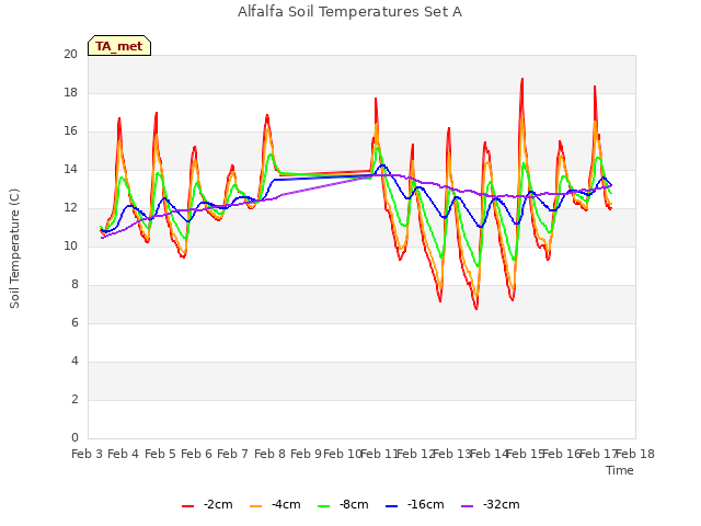 plot of Alfalfa Soil Temperatures Set A