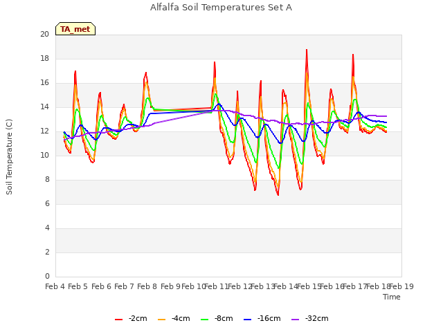 plot of Alfalfa Soil Temperatures Set A