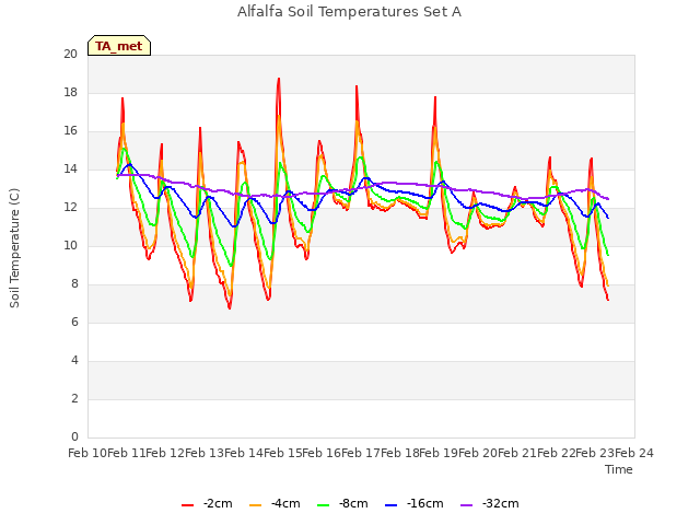 plot of Alfalfa Soil Temperatures Set A