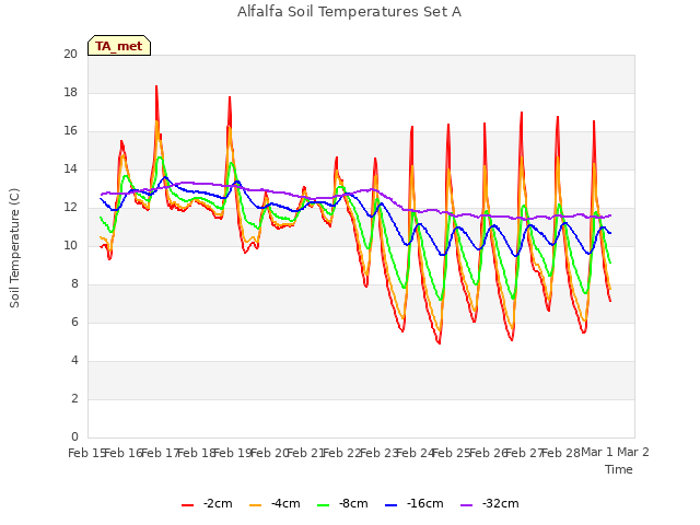 plot of Alfalfa Soil Temperatures Set A