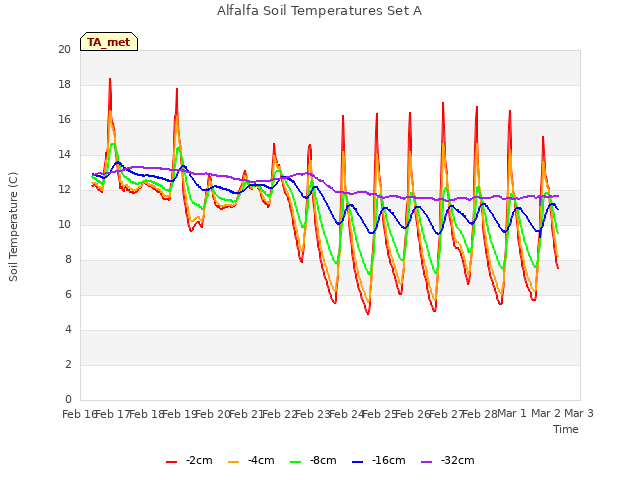 plot of Alfalfa Soil Temperatures Set A