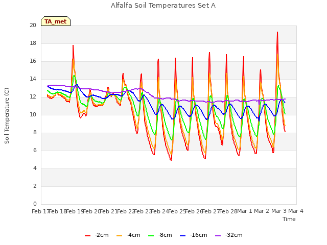 plot of Alfalfa Soil Temperatures Set A