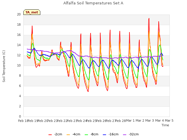 plot of Alfalfa Soil Temperatures Set A