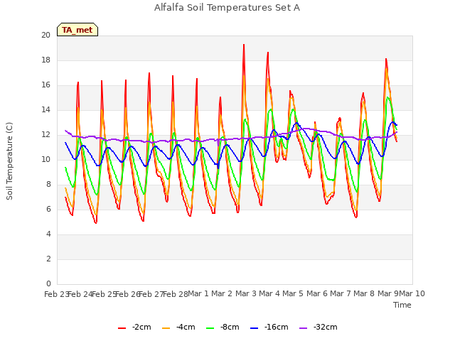 plot of Alfalfa Soil Temperatures Set A