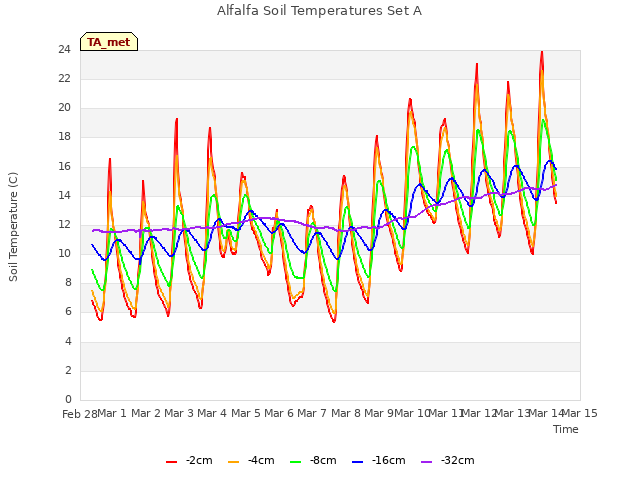 plot of Alfalfa Soil Temperatures Set A