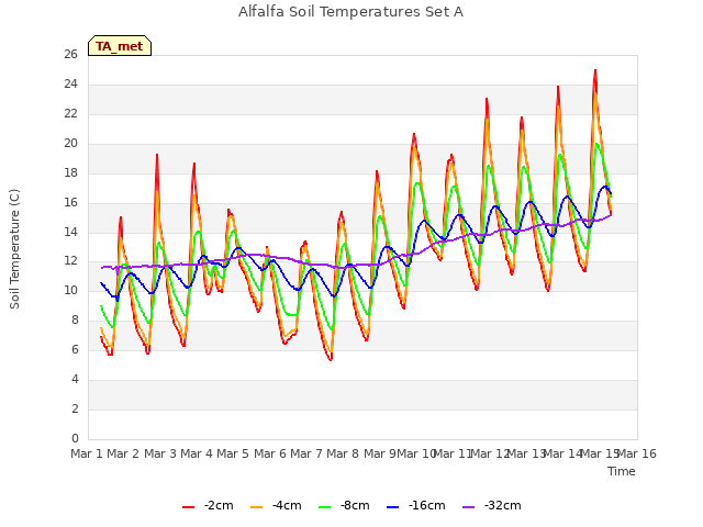 plot of Alfalfa Soil Temperatures Set A