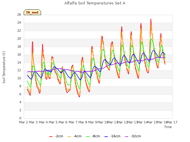 plot of Alfalfa Soil Temperatures Set A