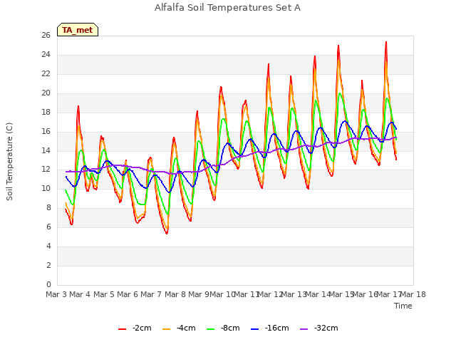 plot of Alfalfa Soil Temperatures Set A