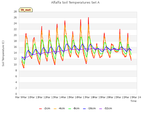 plot of Alfalfa Soil Temperatures Set A