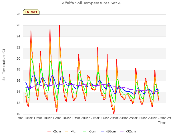 plot of Alfalfa Soil Temperatures Set A