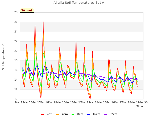 plot of Alfalfa Soil Temperatures Set A