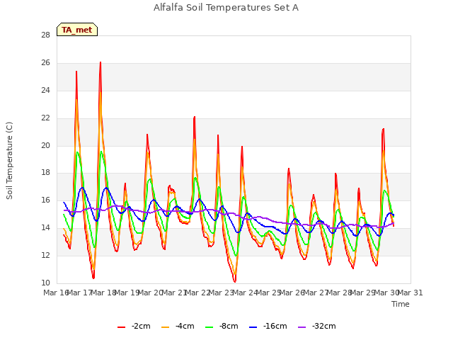 plot of Alfalfa Soil Temperatures Set A