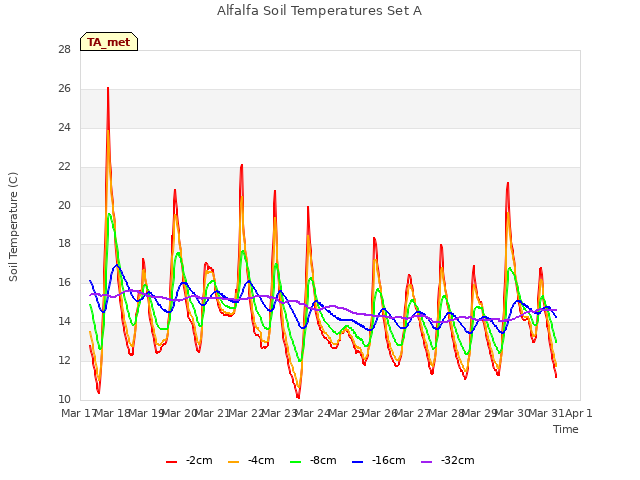 plot of Alfalfa Soil Temperatures Set A